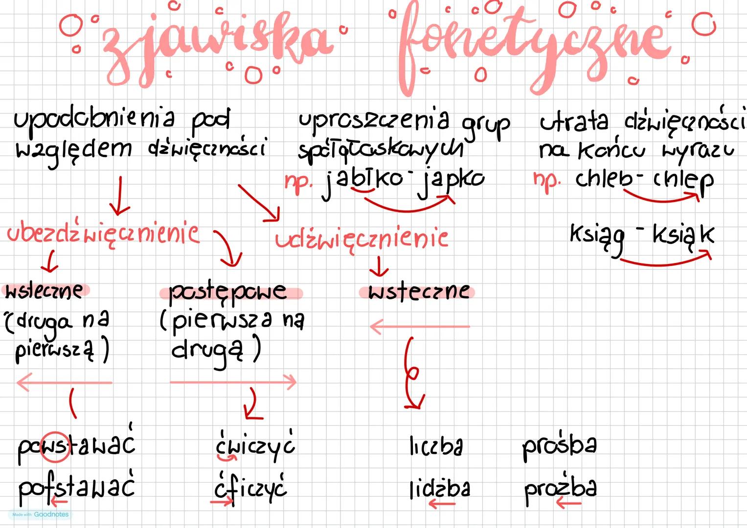 • zjawiska fonetyczne.
upodobnienia pod
względem dawięczności spółąłoskowych
np. jablko japko
s
Judźwięcznienie
↓
wsteczne
↓
ubezdźwięcznien