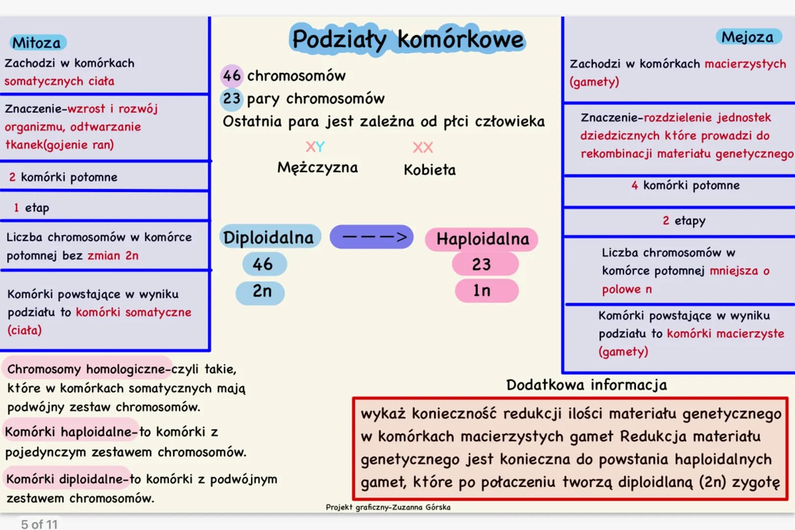 Zakres badań genetyki
-medycyna
-kryminalistyka
-rolnictwo
-archeologia
Dziedziczne
Dziedziczenie polega na
przeniesieniu cech z jednego
pok