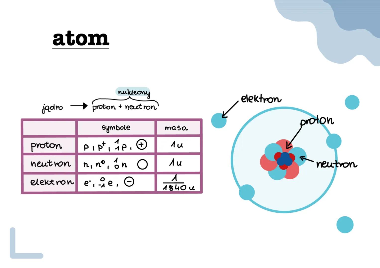 Teoria atomowa Daltona
To pierwsza próba zbudowania logicznego i kompletnego
opisu materii w języku atomów i ich własności
• Opiera się na p