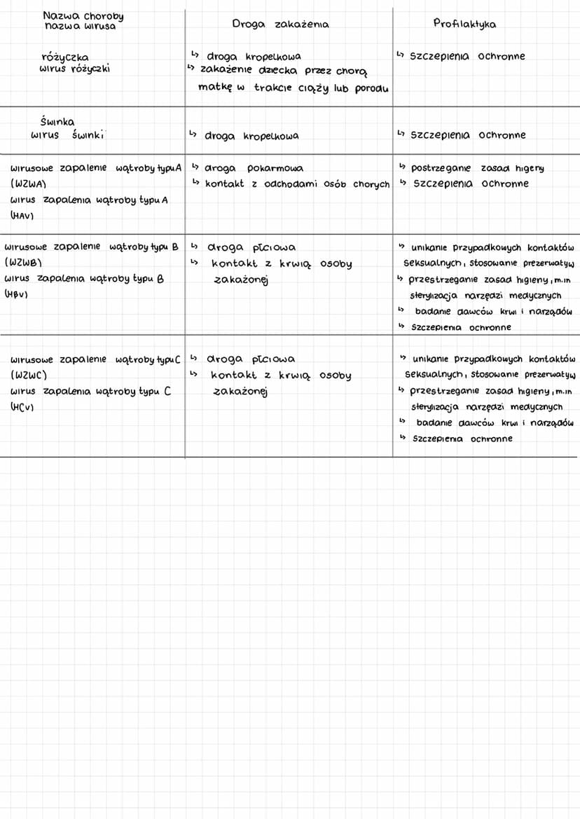 <h2 id="wirusy">Wirusy</h2>
<p>Wirusy są czynnikami zakaźnymi zbudowanymi z białka i kwasu nukleinowego. Są to wewnątrzkomórkowe pasożyty, a