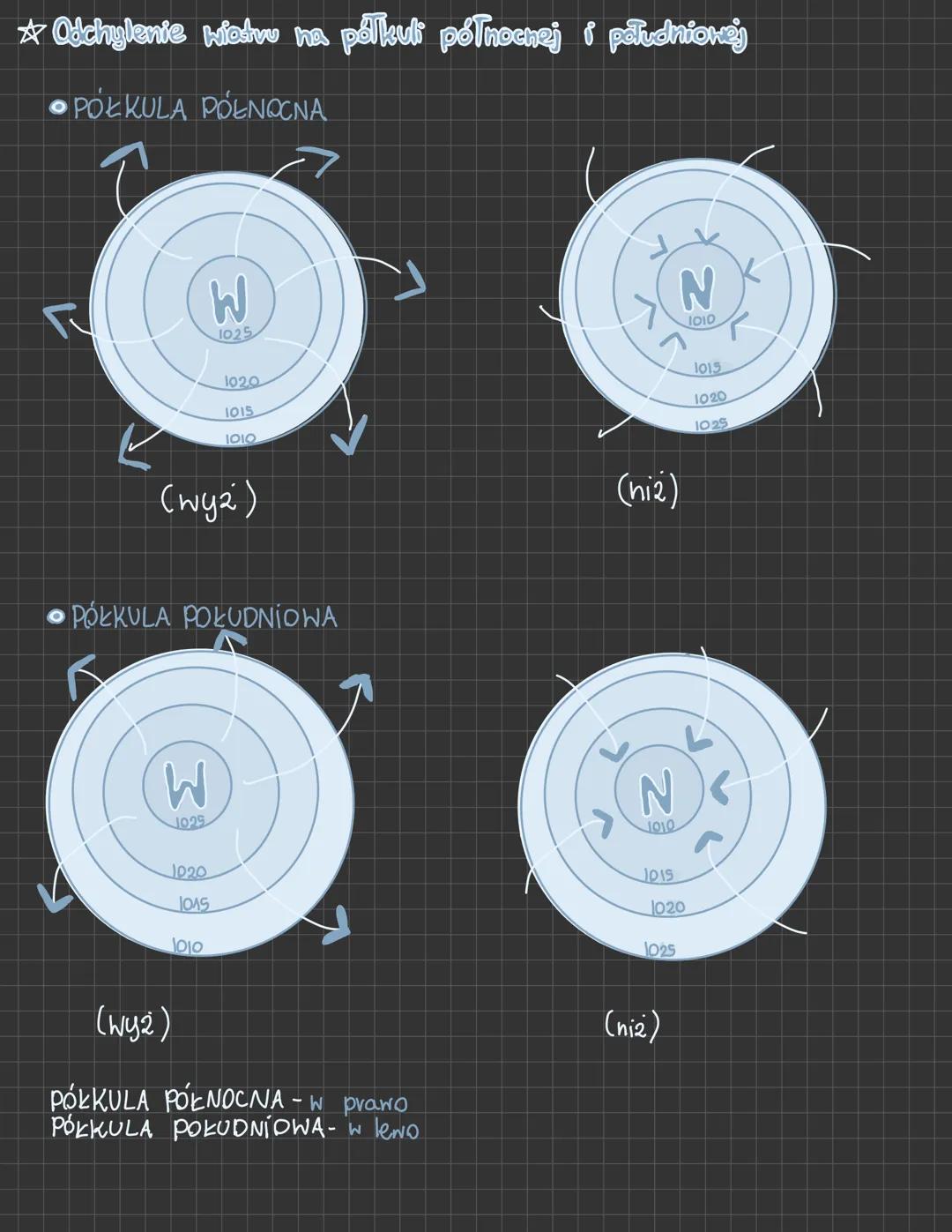 ☆ Cisnienie atmosferyczne - siła z jaką powietne naciska na powierzchnię ziemi.
2
novmalne ciśnienie wynosi 1013 hPa.
2e wavostem wysokości,