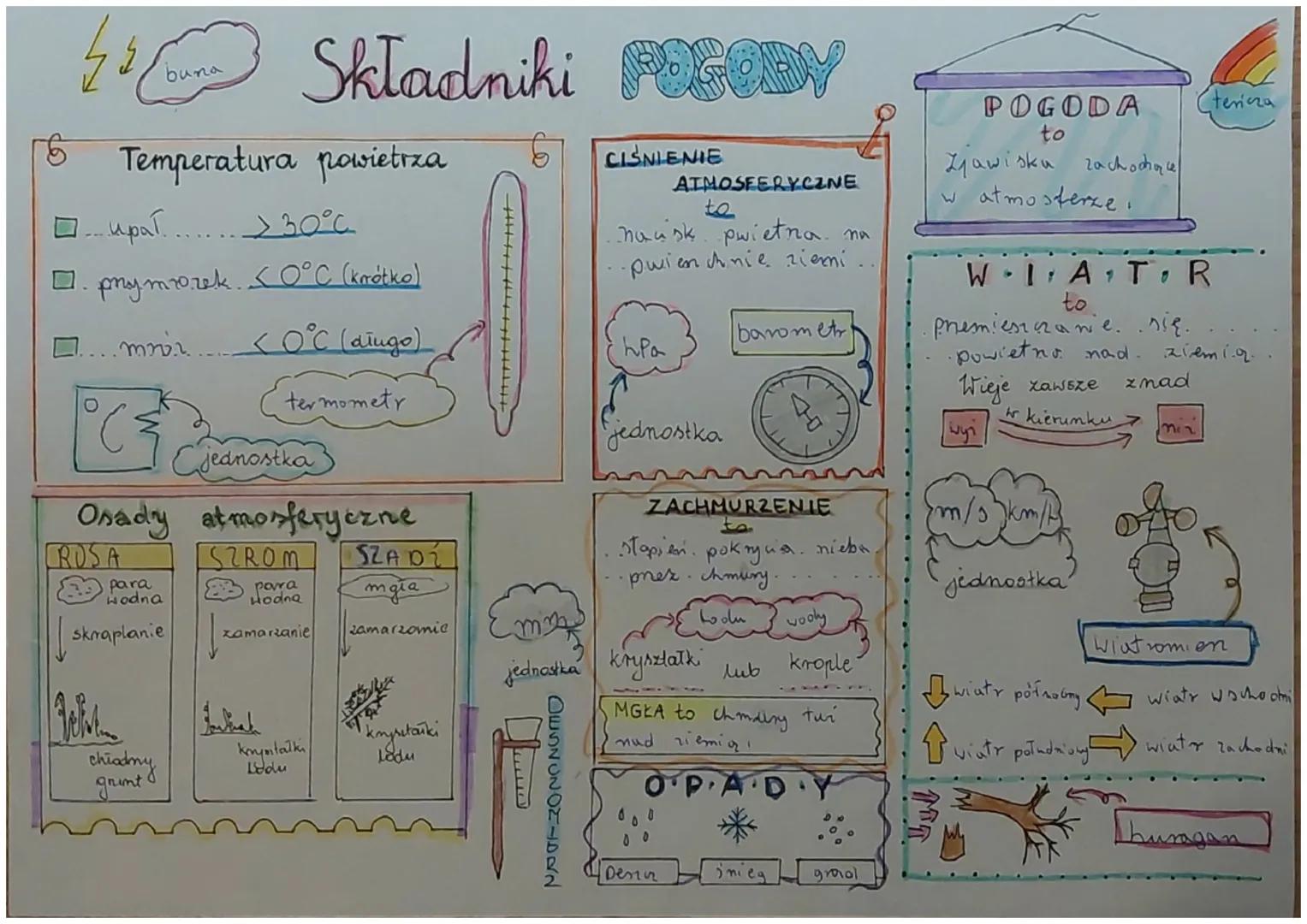 45 Składniki POGODY
buna
Temperatura powietrza
о....ират.
upał
16
>30°C
□ przymrozek. <0°C (krótko)
<0°C (długo)
....mr.i
C
jednostka
Osady 