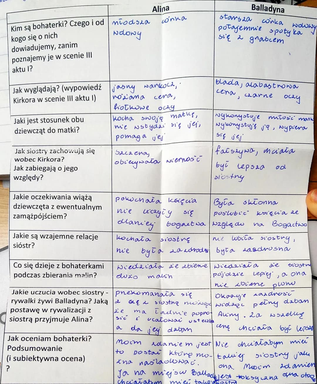 Kim są bohaterki? Czego i od młodsza
kogo się o nich
Ndowy
dowiadujemy, zanim
poznajemy je w scenie III
aktu l?
Jaki jest stosunek obu
dziew