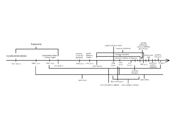 Know Chronologia dziejów starożytnego bliskiego wschodu  thumbnail