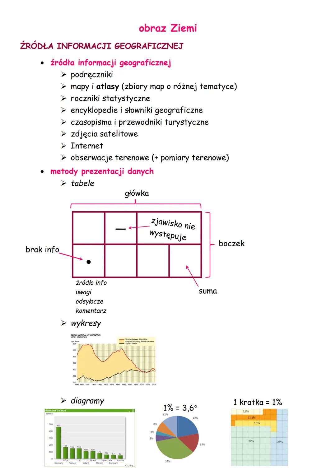 obraz Ziemi
ŹRÓDŁA INFORMACJI GEOGRAFICZNEJ
• źródła informacji geograficznej
➤ podręczniki
> mapy i atlasy (zbiory map o różnej tematyce)
➤