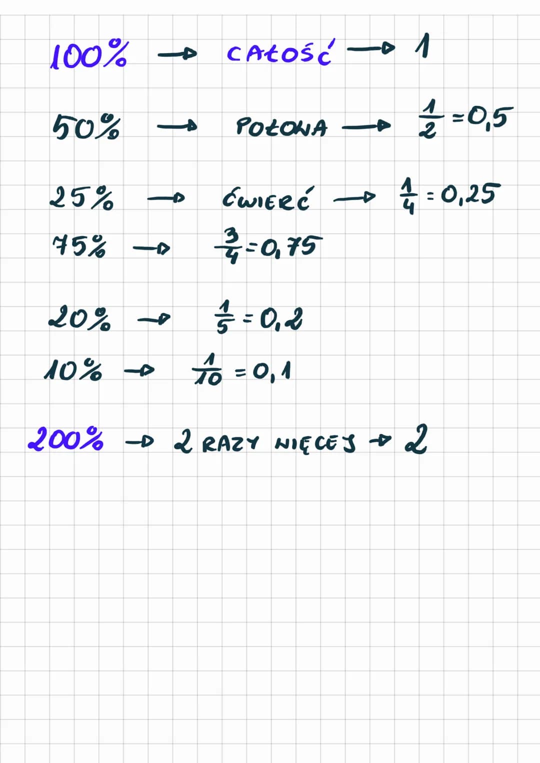 PROCENTY
KLASA
6
Obniżki i podwyżki 1. PROCENTY I UŁAMKI
45%
4
1% → 12/20 = 0,07
% → :100
45 os. no 100 os
45
100
100
100% = 1
20
20% = 20:1