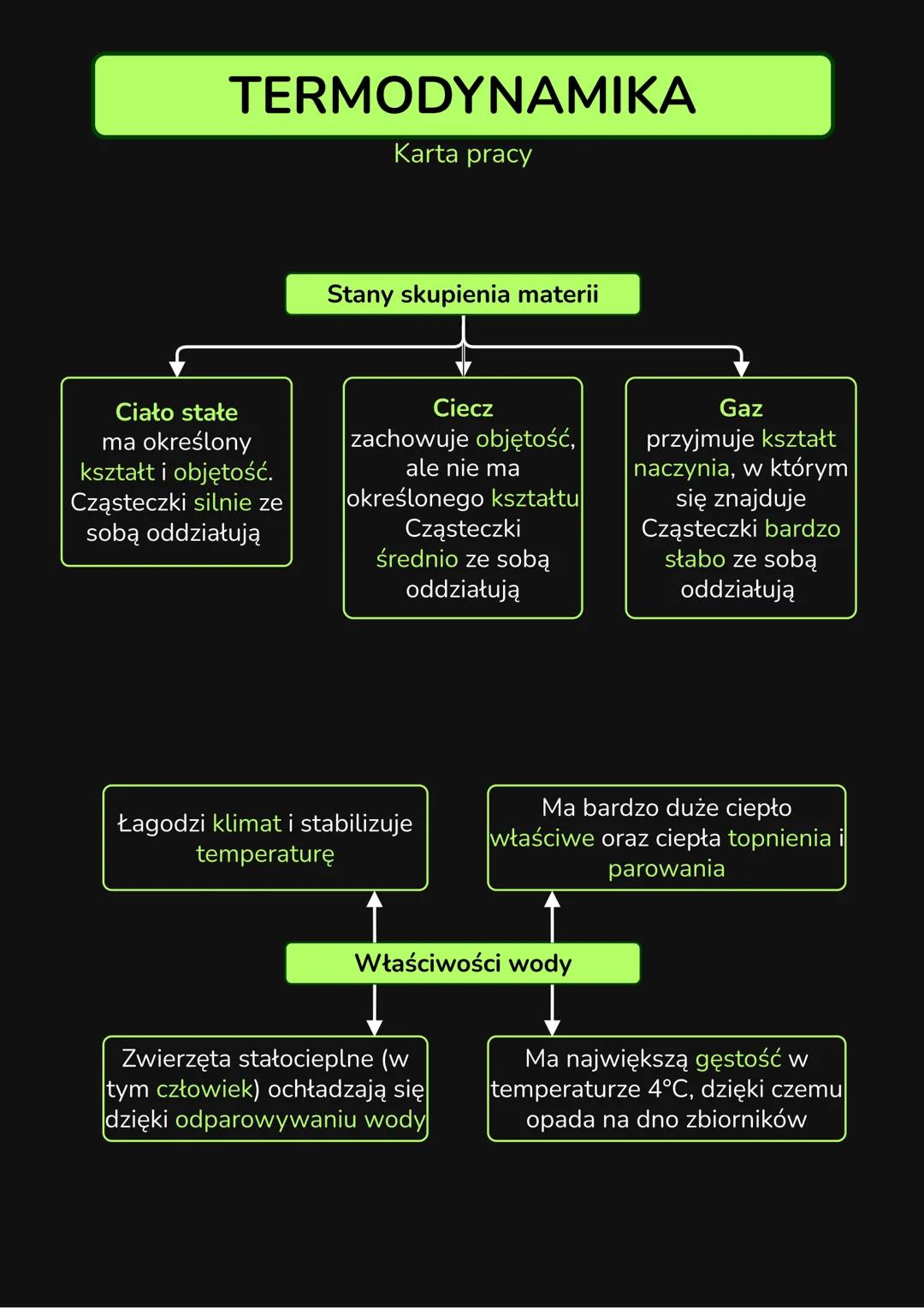 --- OCR Start ---
Najważniejsze zjawiska
Krzepnięcie
Topnienie
Gaz
Skraplanie
Parowanie
Sublimacja
Ciało stałe
Ciecz
Resublimacja
Dyfuzja
Ro