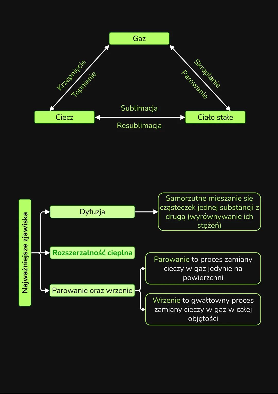 --- OCR Start ---
Najważniejsze zjawiska
Krzepnięcie
Topnienie
Gaz
Skraplanie
Parowanie
Sublimacja
Ciało stałe
Ciecz
Resublimacja
Dyfuzja
Ro