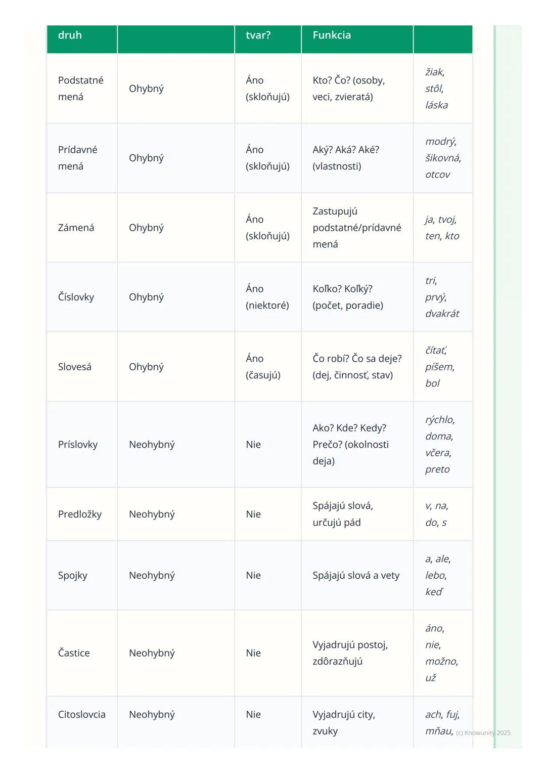 # Slovné druhy

1. Prehľad a úvod

Takže, ideme si zopakovať slovné druhy. Je to super dôležité, lebo nám to
pomáha rozumieť, ako funguje ná