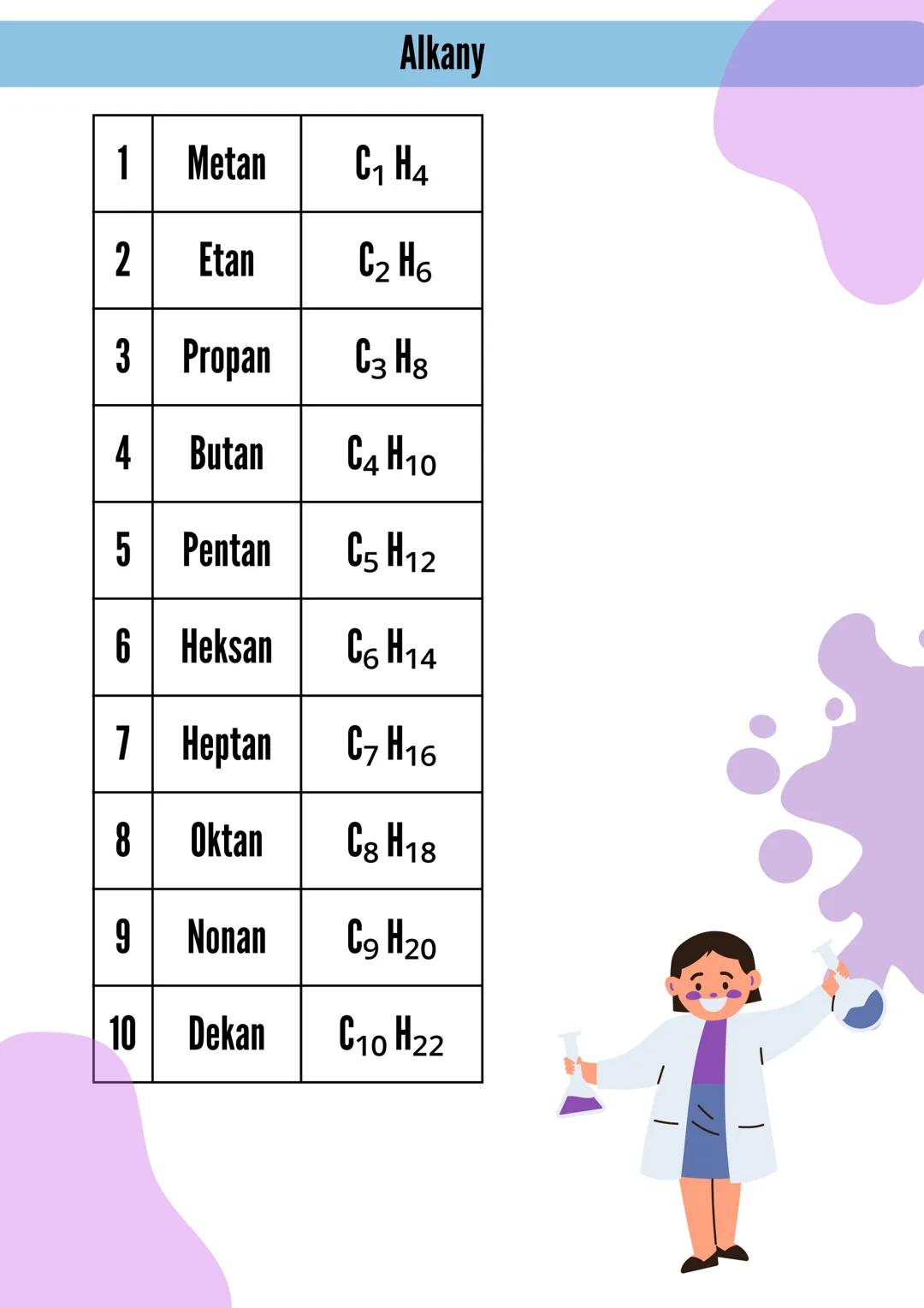 Alkany
Co to takiego ?
Alkany to węglowodory nasycone, w których cząsteczkach
wszystkie atomy węgla są połączone wiązaniami pojedyńczymi.
Ja