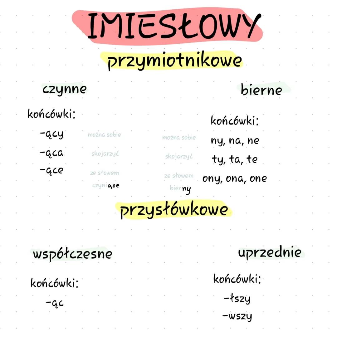 # IMIESŁOWY
przymiotnikowe
czynne
bierne
końcówki:
końcówki:
-ący
można sobie
można sobie
ny, na, ne
-ąca
skojarzyć
skojarzyć
t