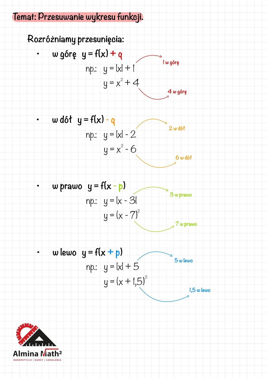 Przesuwanie wykresu funkcji