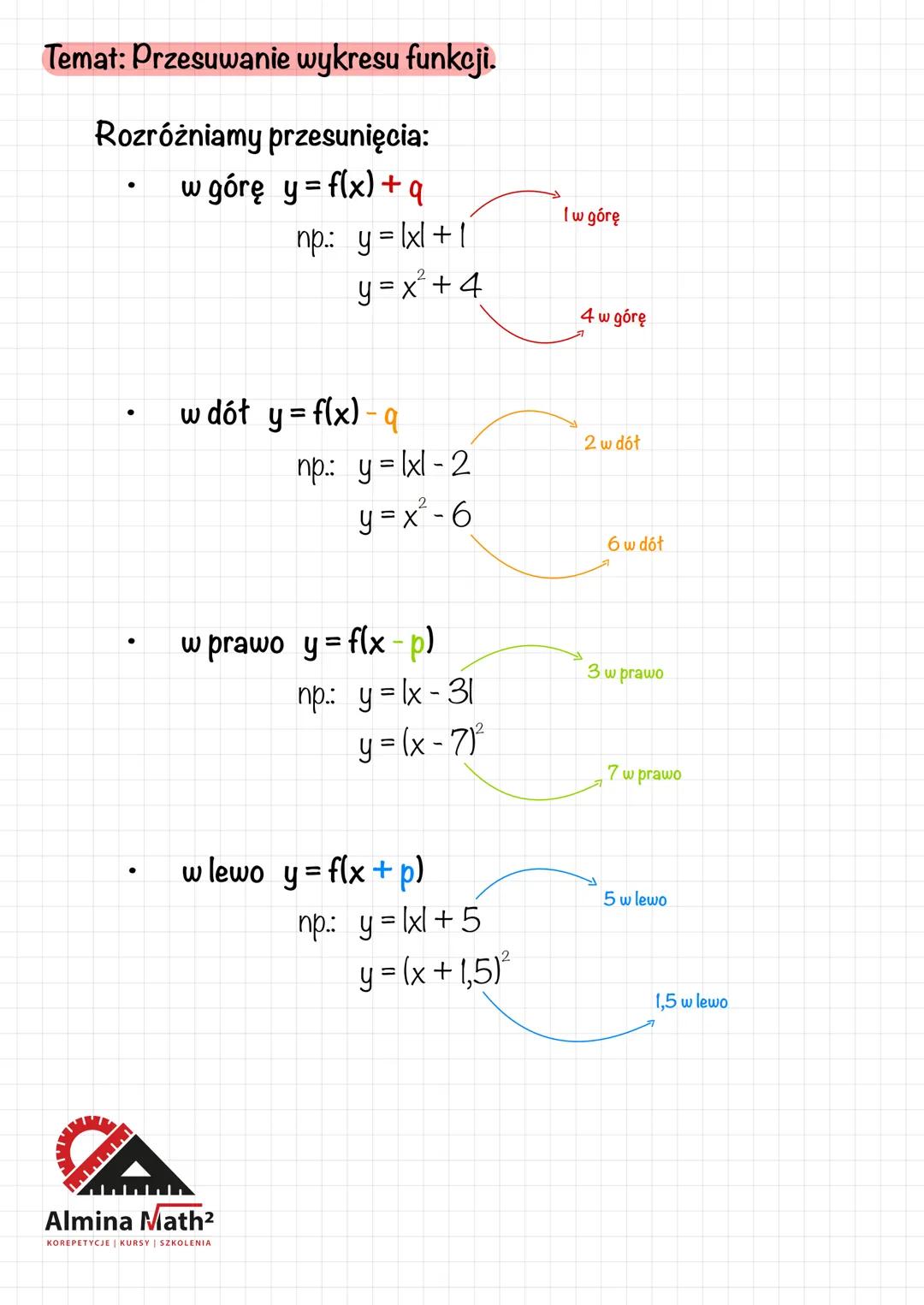 Temat: Przesuwanie wykresu funkcji.
Rozróżniamy przesunięcia:
w górę y = f(x) + q
●
np.: y=x+1
y=x²+4
w dół y = f(x) - q
np.: y = lxl-2
y=x²
