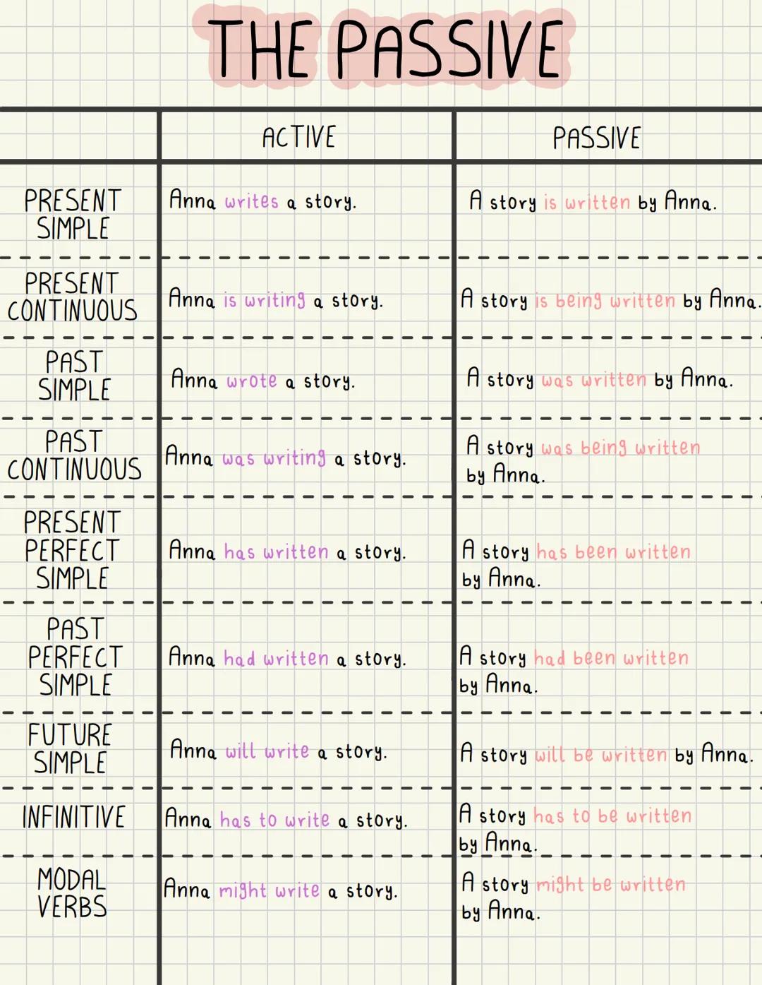 PRESENT
SIMPLE
PRESENT
CONTINUOUS
PAST
SIMPLE
PAST
CONTINUOUS
PRESENT
PERFECT
SIMPLE
PAST
PERFECT
SIMPLE
FUTURE
SIMPLE
INFINITIVE
MODAL
VERB