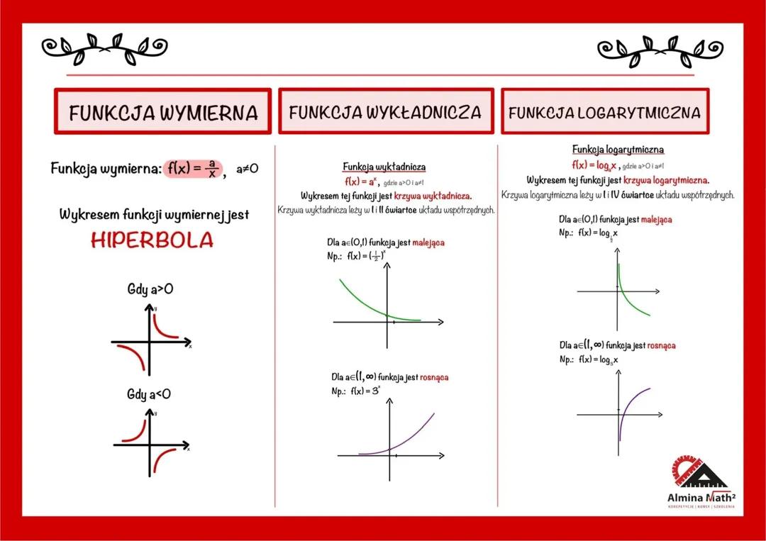 Funkcja wymierna, wykładnicza i logarytmiczna