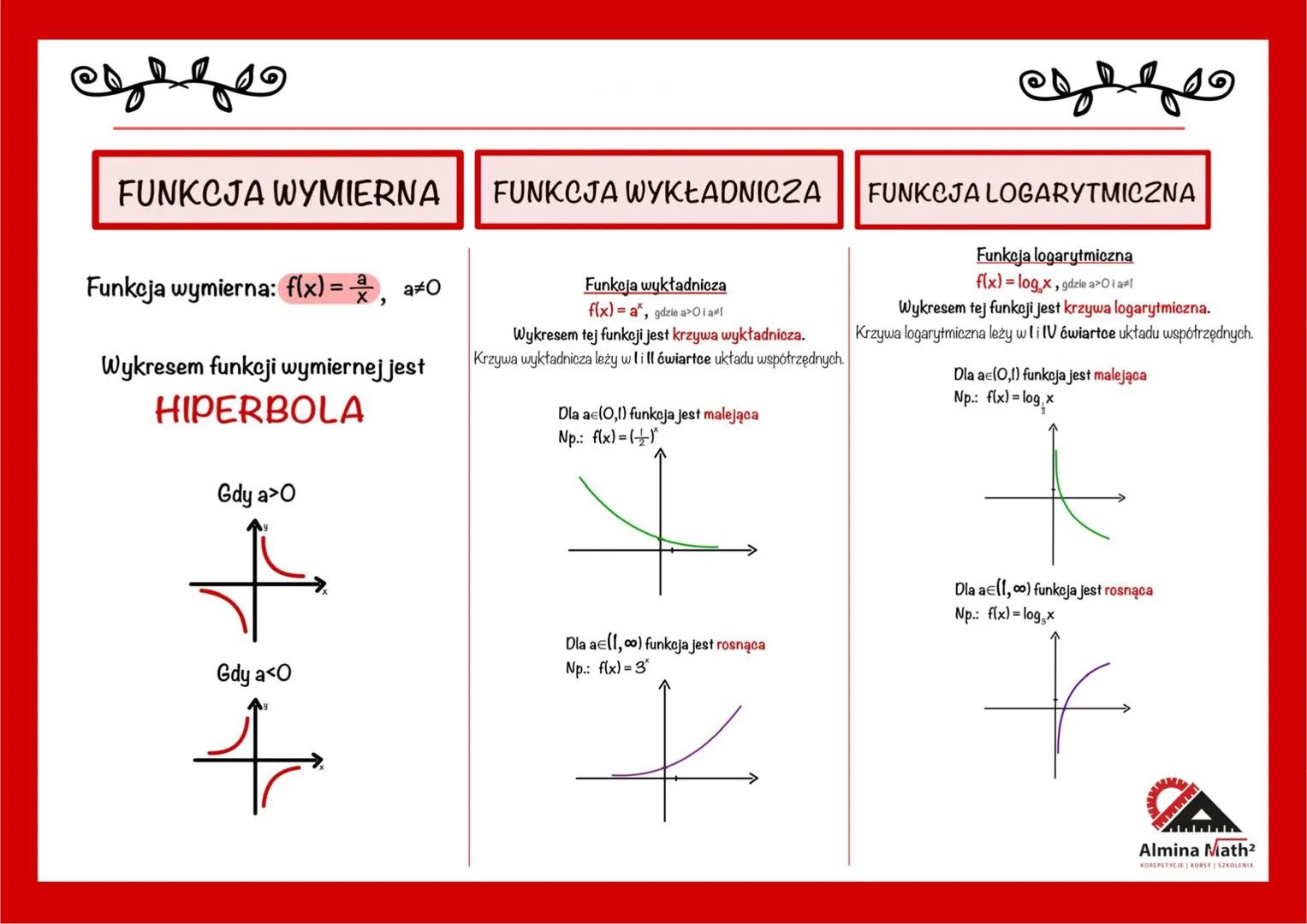 одедо
FUNKCJA WYMIERNA
Funkcja wymierna: f(x) = ², a#0
Wykresem funkcji wymiernej jest
HIPERBOLA
Gdy a>0
Gdy a O
+
FUNKCJA WYKŁADNICZA
Funkc