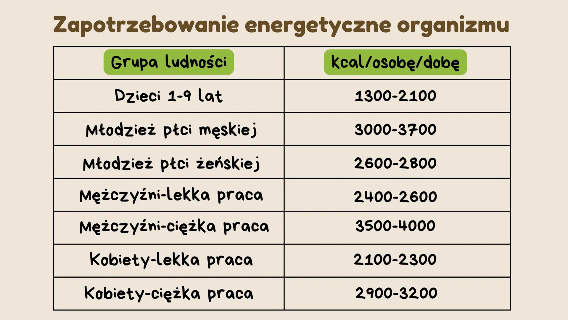 # Zasady
racjonalnego
odżywiania sie
@oliwiafaliwia # Zapotrzebowanie
## organizmu na
### składniki pokarmowe wiek
Od czego zależy?
płeć