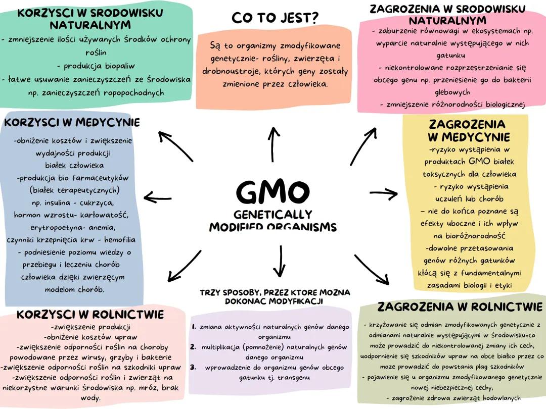 GMO korzyści i zagrożenia