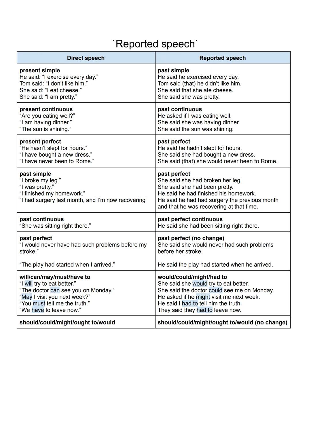 Direct speech
present simple
He said: "I exercise every day."
Tom said: "I don't like him."
She said: "I eat cheese."
She said: "I am pretty