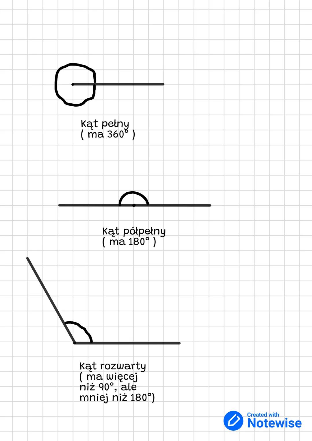 # Rodzaje kątów
Kąt prosty
(ma 90°)
Kąt ostry
(ma mniej
niż 90°)
Created with
Notewise Kąt pełny
(ma 360°)
Kąt półpełny
(ma 180°)
Kąt r