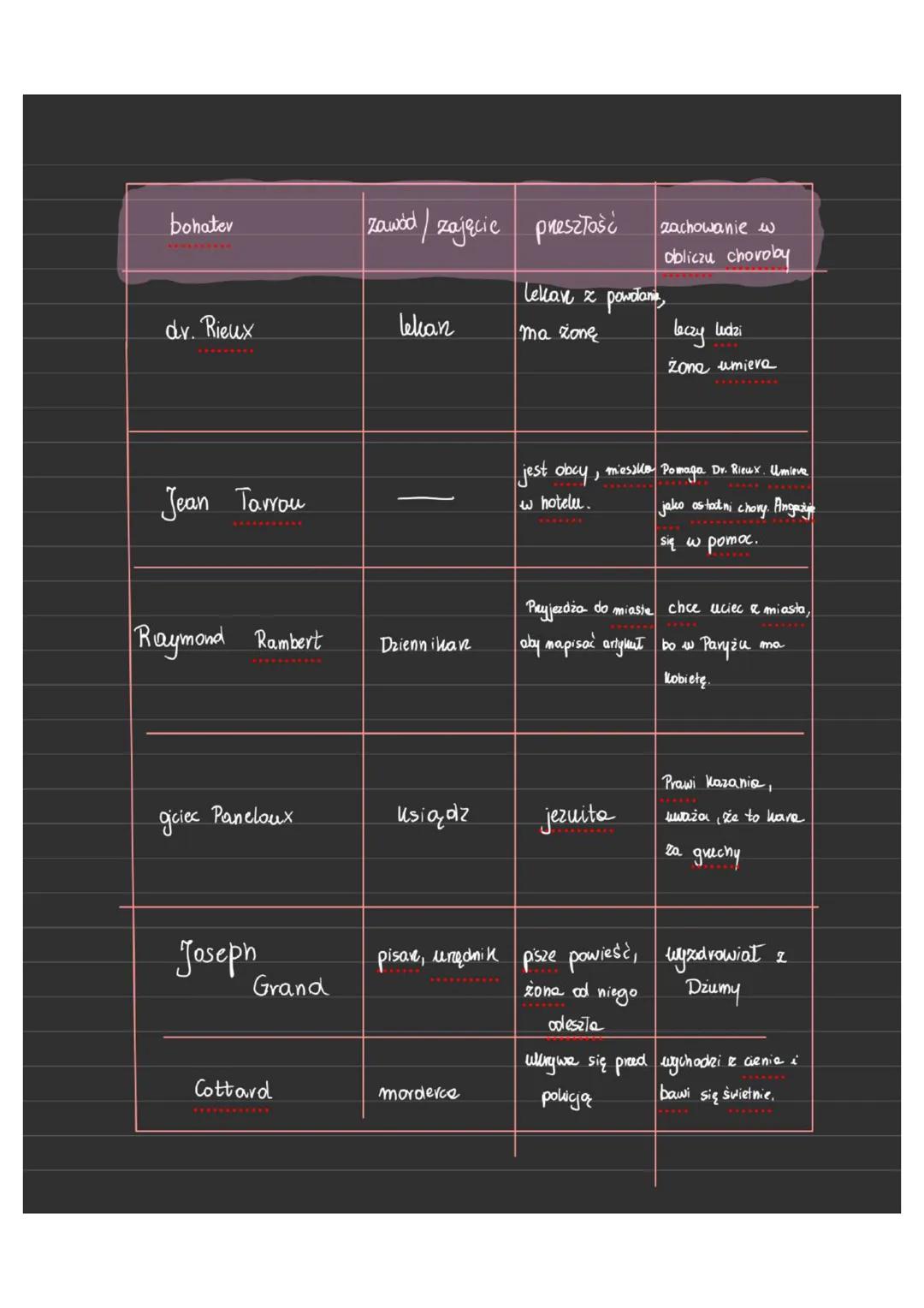 egzystencjalizm w „Dzumie"
Wojna
Dzuma
что
Śmieró
Absurd
Swiata
Człowiek jest istotą wolną, a więc sam decyduje jak
Się zachowa, Człowiele m