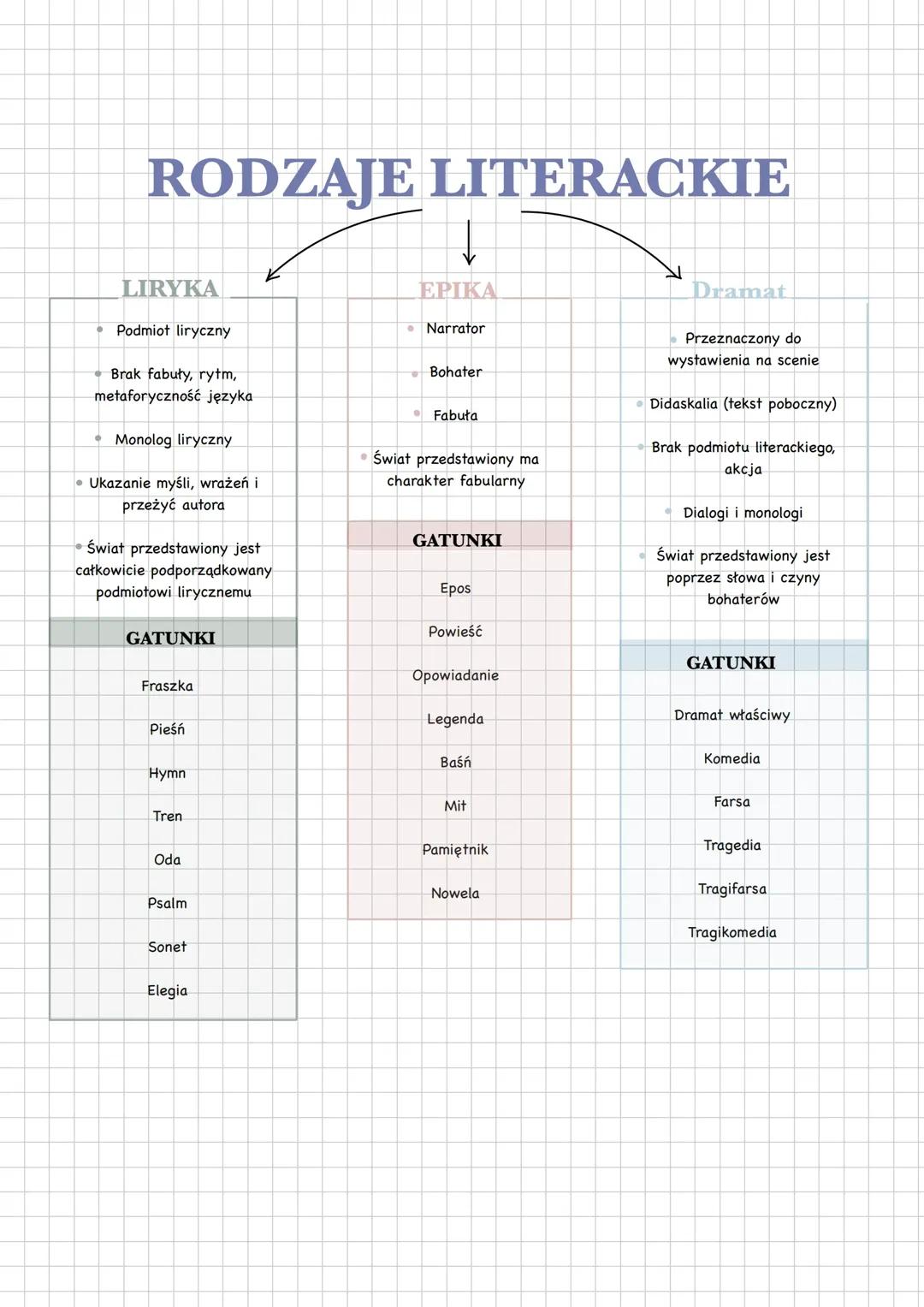 Rodzaje literackie