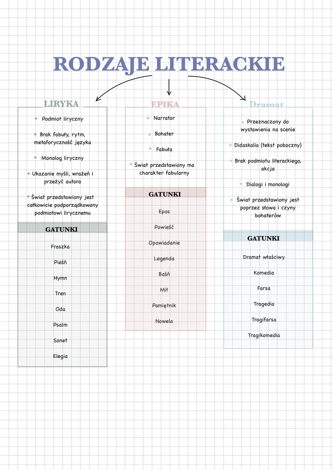 RODZAJE LITERACKIE
LIRYKA
Podmiot liryczny
•Brak fabuły, rytm,
metaforyczność języka
• Monolog liryczny
Ukazanie myśli, wrażeń i
przeżyć aut