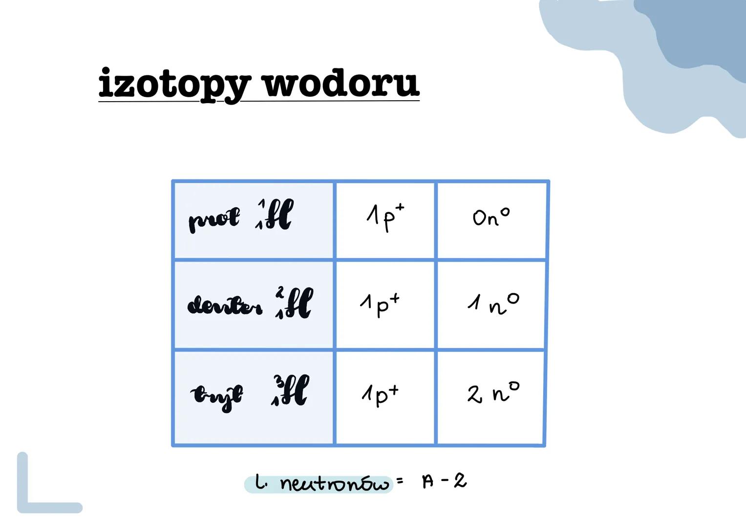 izotopy
Izotopy to odmiany tego
samego pierwiastka, które
różnią się od siebie liczbą
masową (A)
stała
A
2
E
olla danego
izotopu !!!
L izoto