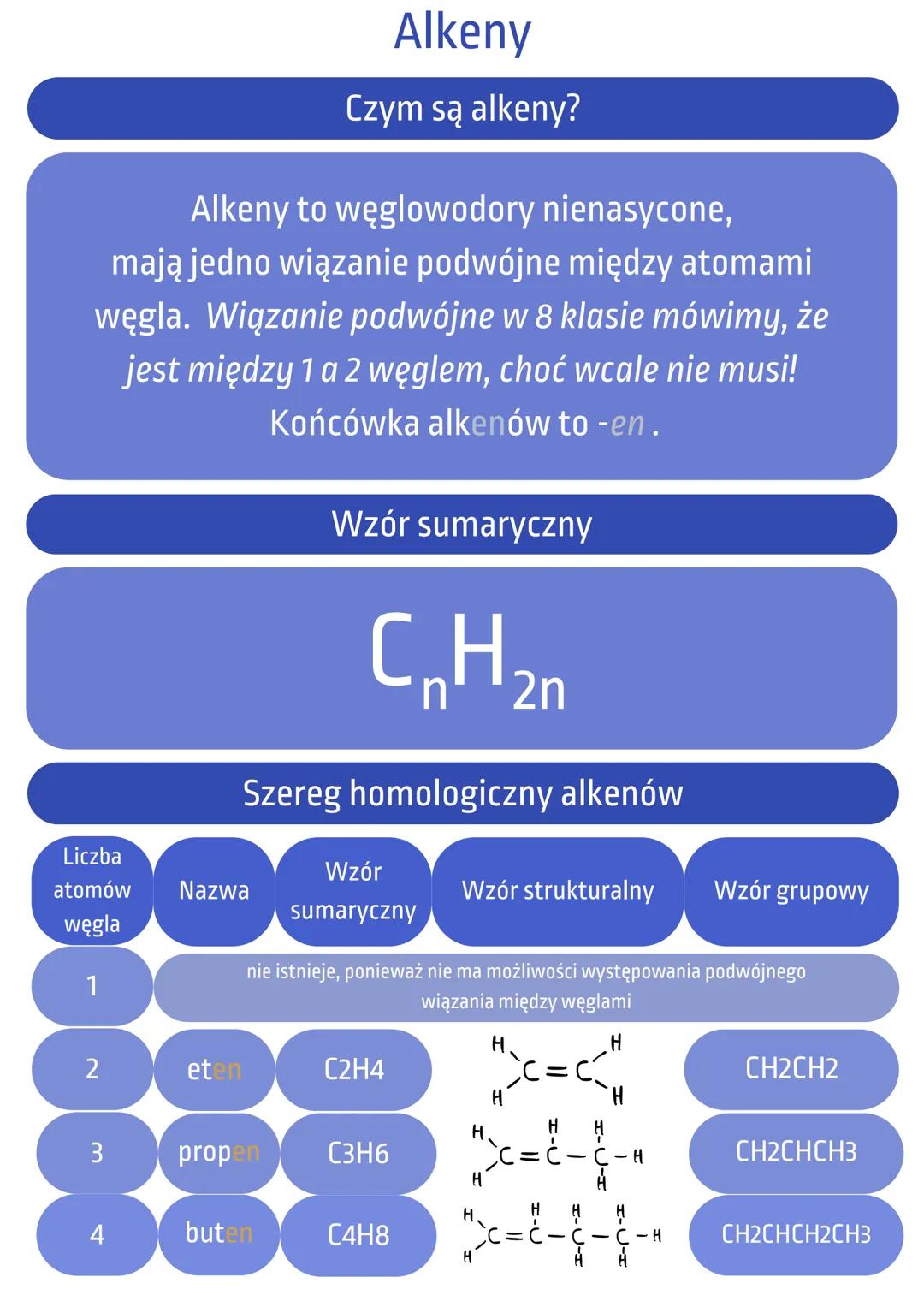 Alkeny
Czym są alkeny?
Alkeny to węglowodory nienasycone,
mają jedno wiązanie podwójne między atomami
węgla. Wiązanie podwójne w 8 klasie mó