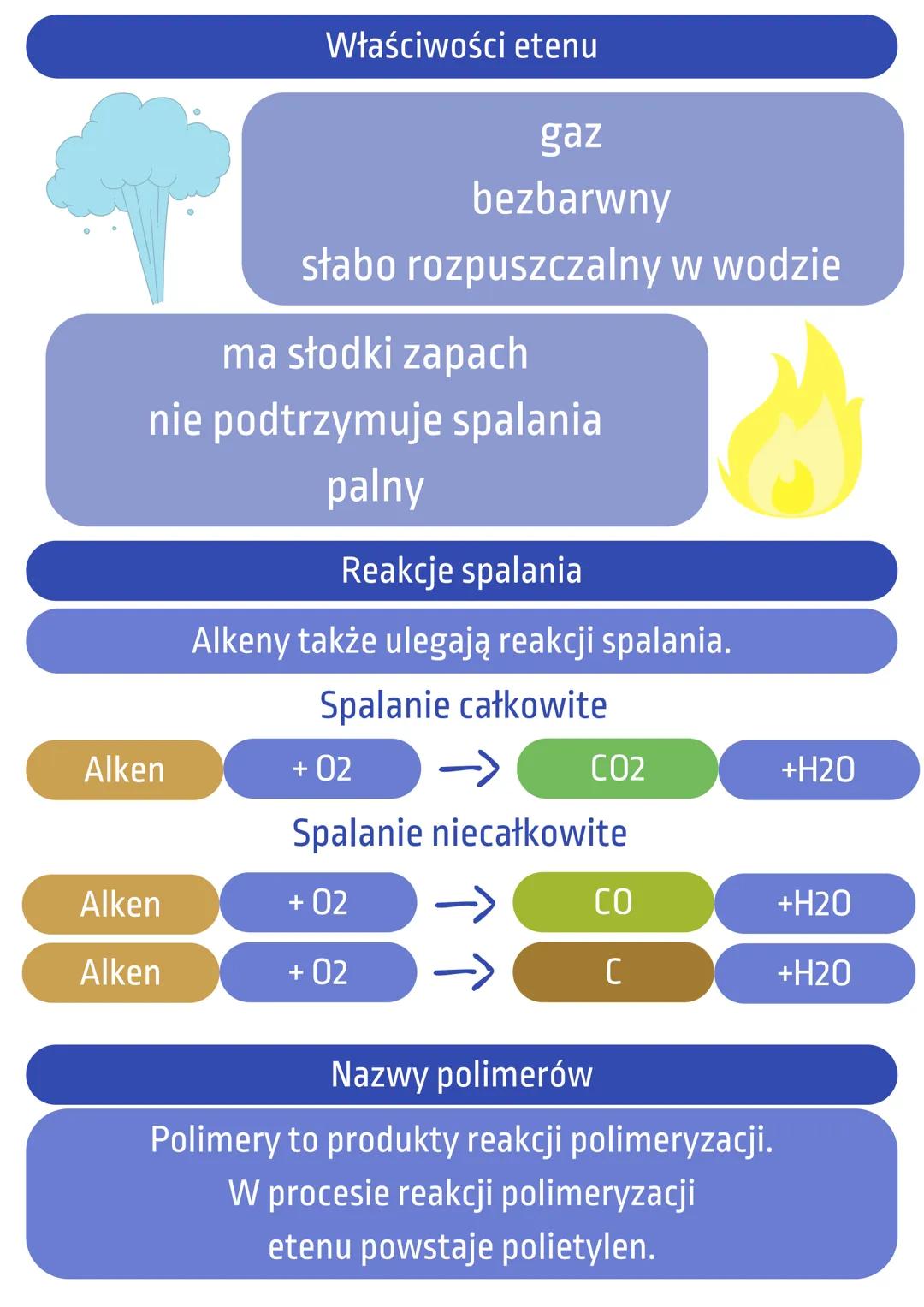 Alkeny
Czym są alkeny?
Alkeny to węglowodory nienasycone,
mają jedno wiązanie podwójne między atomami
węgla. Wiązanie podwójne w 8 klasie mó