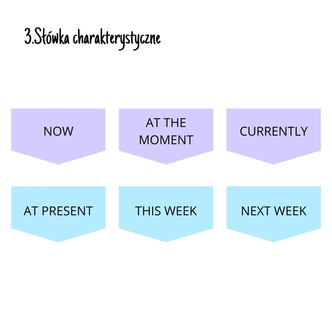# Present Continuous
1. Użycie
Gdy mówimy o czynności wykonywanej w chwili mówienia.
np. I'm making my bed at the moment.
Gdy mówimy o rz