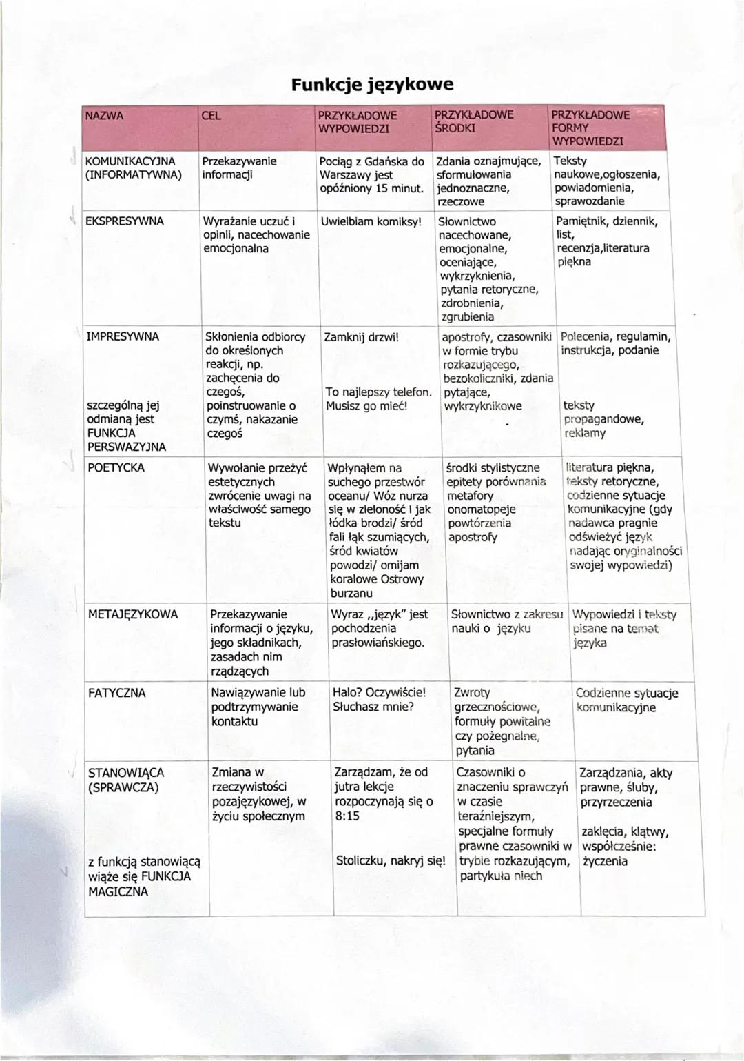 # Funkcje językowe
| NAZWA | CEL | PRZYKŁADOWE WYPOWIE