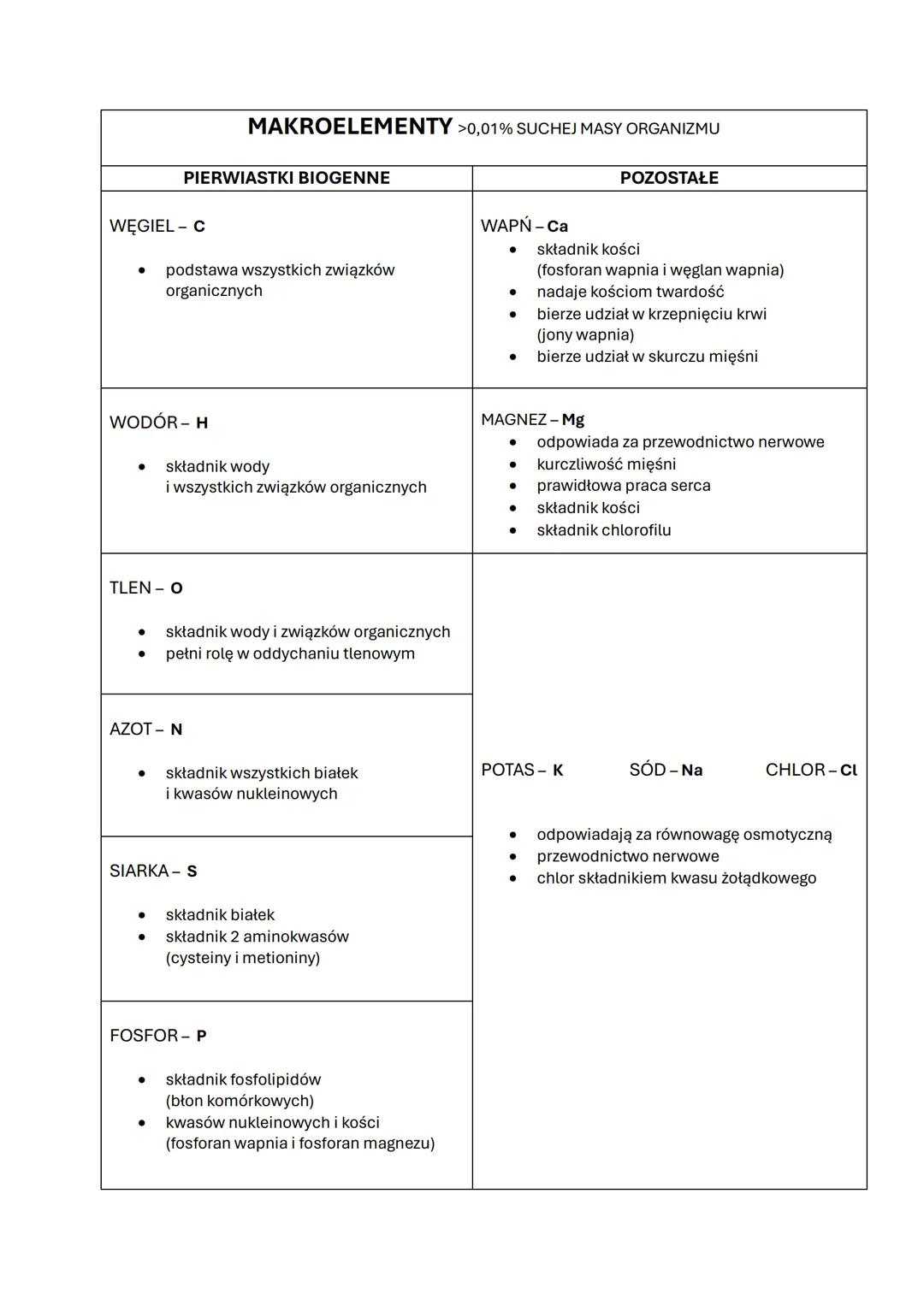 # CHEMIA ŻYCIA – SKŁAD CHEMICZNY ORGANIZMÓW
MAKROELEMENTY i MIKROELEMENTY # MAKROELEMENTY >0,01% SUCHEJ MASY ORGANIZMU
| PIERWIASTKI BIOGE