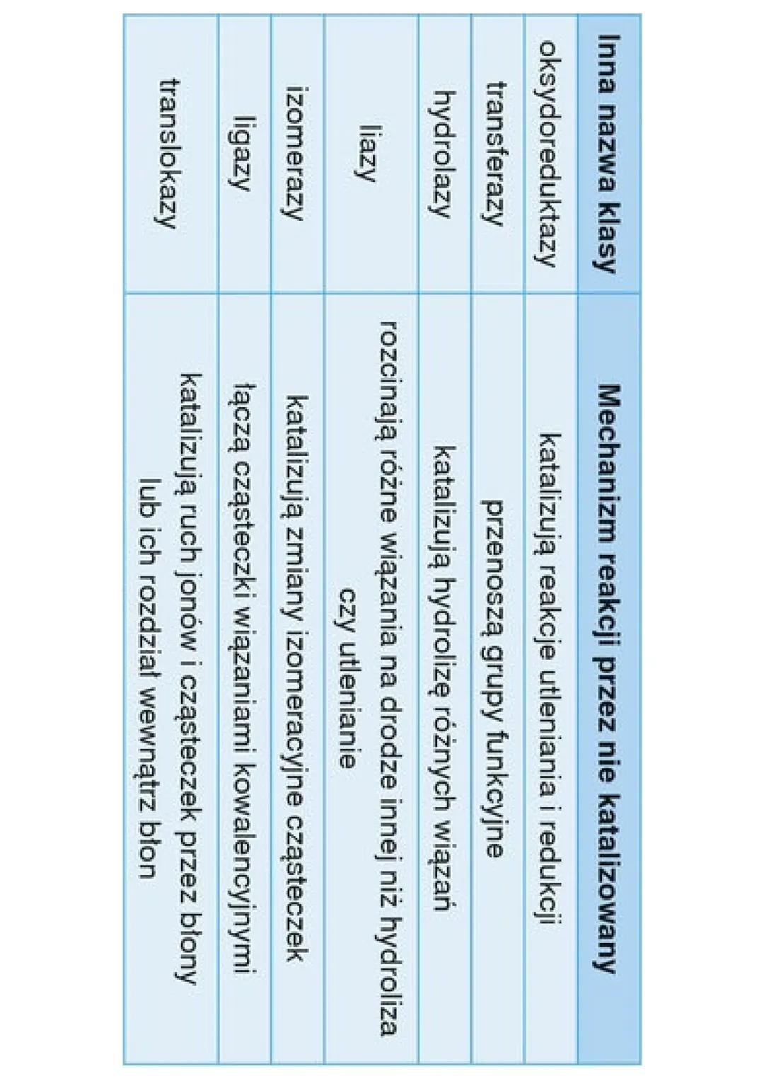Budowa i działanie
enzymów
Energia aktywacji to ilość energii potrzebnej do zapoczątkowania reakcji
chemicznych. Jest ona niezbędna m.in. do