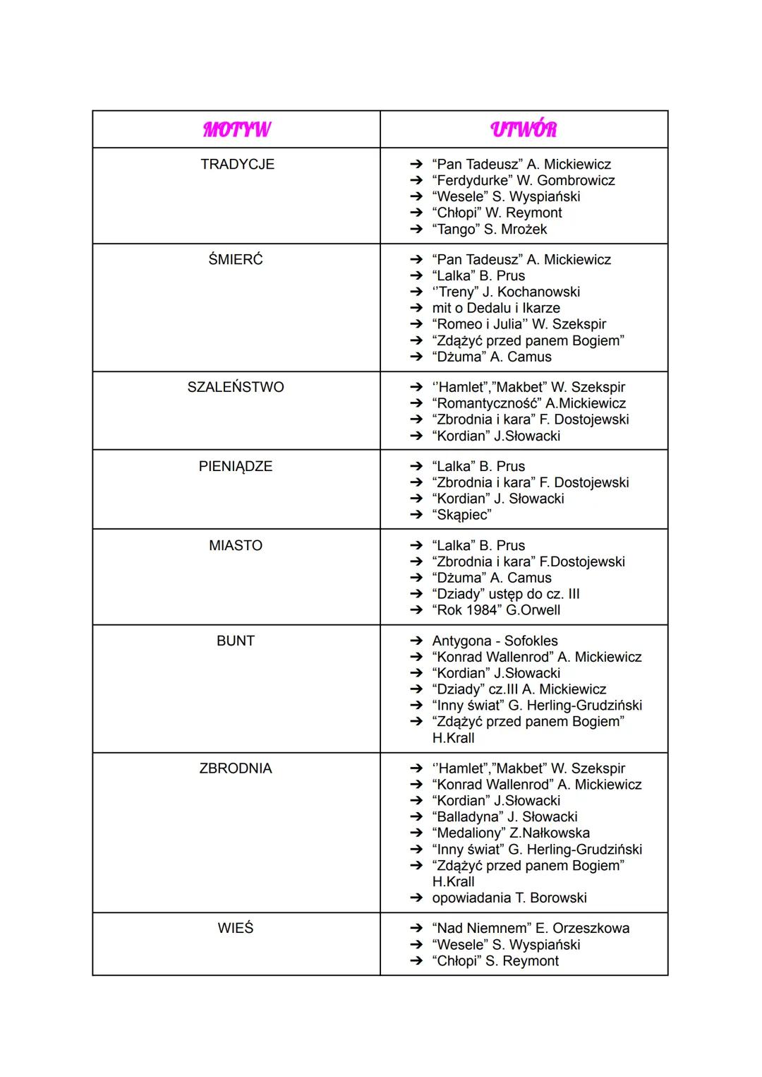 MOTYW
TRADYCJE
ŚMIERĆ
SZALEŃSTWO
PIENIĄDZE
MIASTO
BUNT
ZBRODNIA
WIEŚ
UTWÓR
→ "Pan Tadeusz" A. Mickiewicz
→ "Ferdydurke" W. Gombrowicz
"Wesel