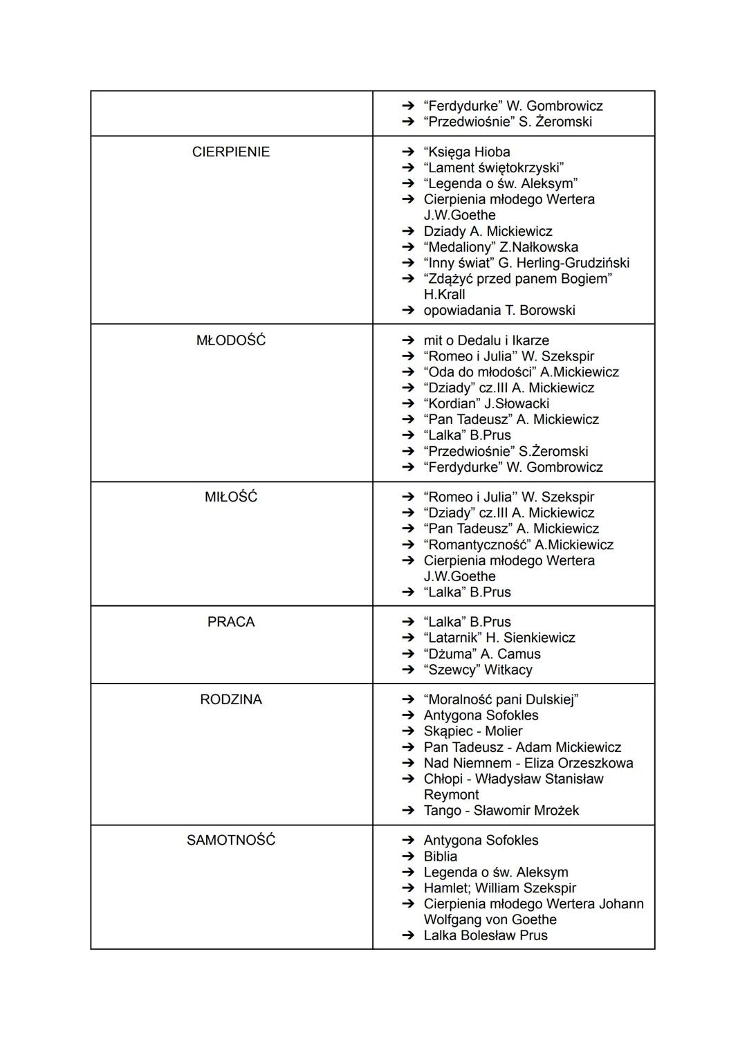 MOTYW
TRADYCJE
ŚMIERĆ
SZALEŃSTWO
PIENIĄDZE
MIASTO
BUNT
ZBRODNIA
WIEŚ
UTWÓR
→ "Pan Tadeusz" A. Mickiewicz
→ "Ferdydurke" W. Gombrowicz
"Wesel