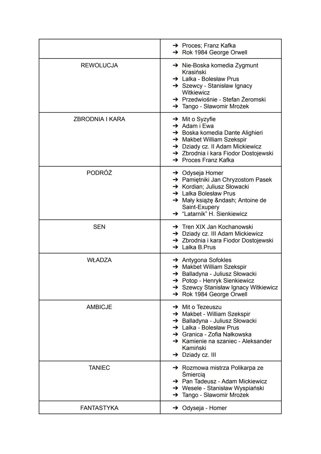 MOTYW
TRADYCJE
ŚMIERĆ
SZALEŃSTWO
PIENIĄDZE
MIASTO
BUNT
ZBRODNIA
WIEŚ
UTWÓR
→ "Pan Tadeusz" A. Mickiewicz
→ "Ferdydurke" W. Gombrowicz
"Wesel
