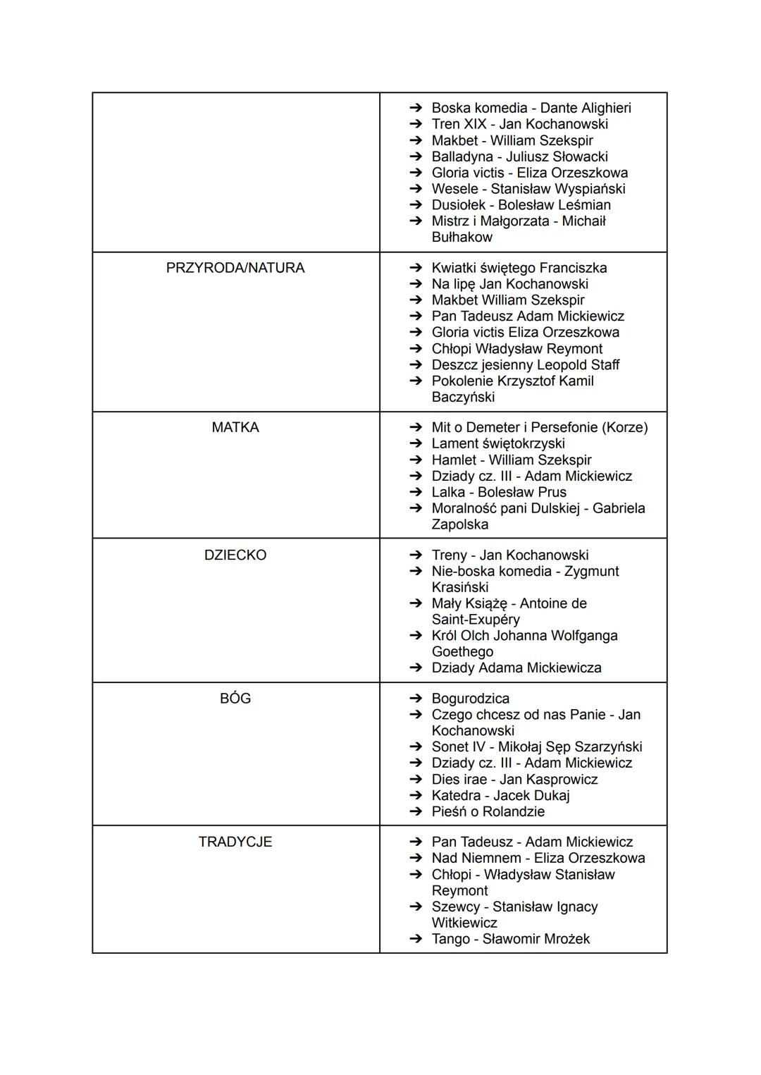 MOTYW
TRADYCJE
ŚMIERĆ
SZALEŃSTWO
PIENIĄDZE
MIASTO
BUNT
ZBRODNIA
WIEŚ
UTWÓR
→ "Pan Tadeusz" A. Mickiewicz
→ "Ferdydurke" W. Gombrowicz
"Wesel