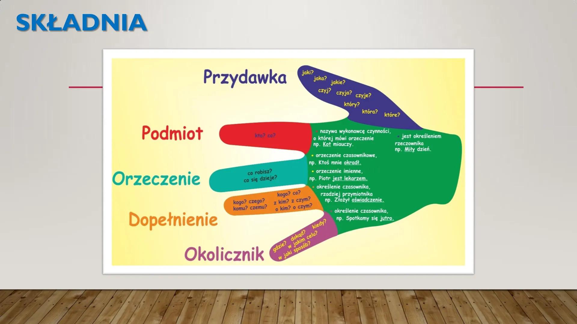 POWTÓRZENIE WIADOMOŚCI PRZED EGZAMINEM
ÓSMOKLASISTY Z JĘZYKA POLSKIEGO
WYBRANE ZAGADNIENIA # SKŁADNIΑ
Przydawka
jaki?
jaka?
jakie?
czyj?