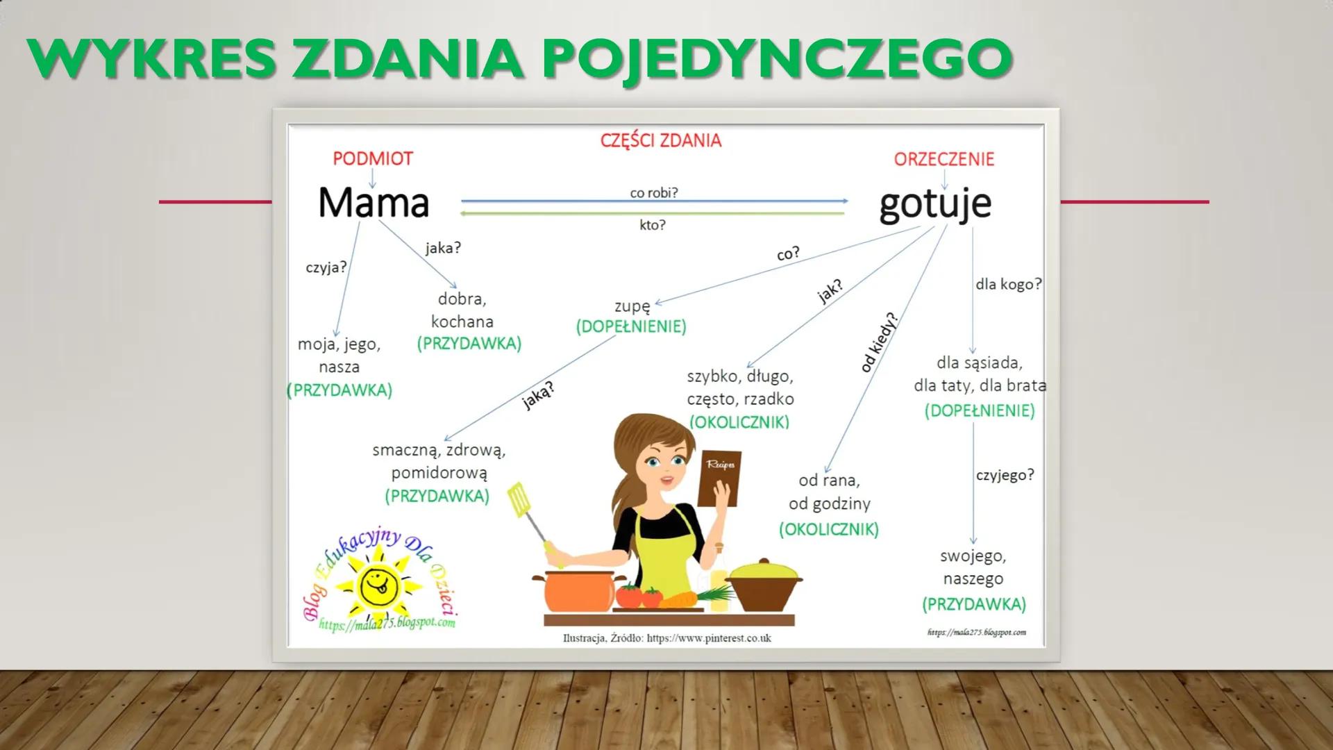 POWTÓRZENIE WIADOMOŚCI PRZED EGZAMINEM
ÓSMOKLASISTY Z JĘZYKA POLSKIEGO
WYBRANE ZAGADNIENIA # SKŁADNIΑ
Przydawka
jaki?
jaka?
jakie?
czyj?