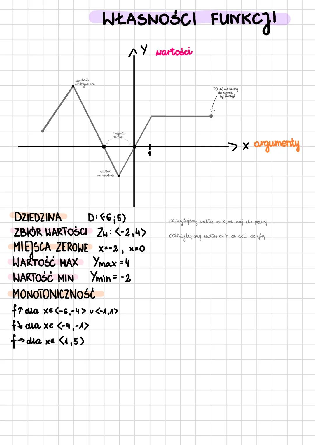 DZIEDZINA
wartość
maksymalna
WŁASNOŚCI FUNKCJI
AY wartości
wartość
minimalna
miejsca
P(5,2) nie należy
do wykresu
tej funkcji
zerowe
-> x ar