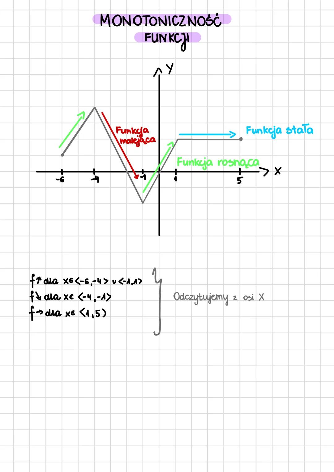 DZIEDZINA
wartość
maksymalna
WŁASNOŚCI FUNKCJI
AY wartości
wartość
minimalna
miejsca
P(5,2) nie należy
do wykresu
tej funkcji
zerowe
-> x ar