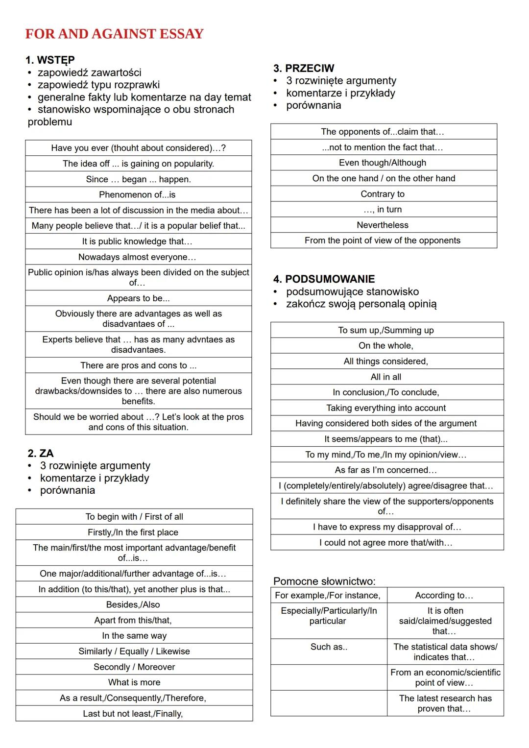 FOR AND AGAINST ESSAY
1. WSTĘP
•
zapowiedź zawartości
zapowiedź typu rozprawki
3. PRZECIW
•
3 rozwinięte argumenty
•
.
generalne fakty lub k