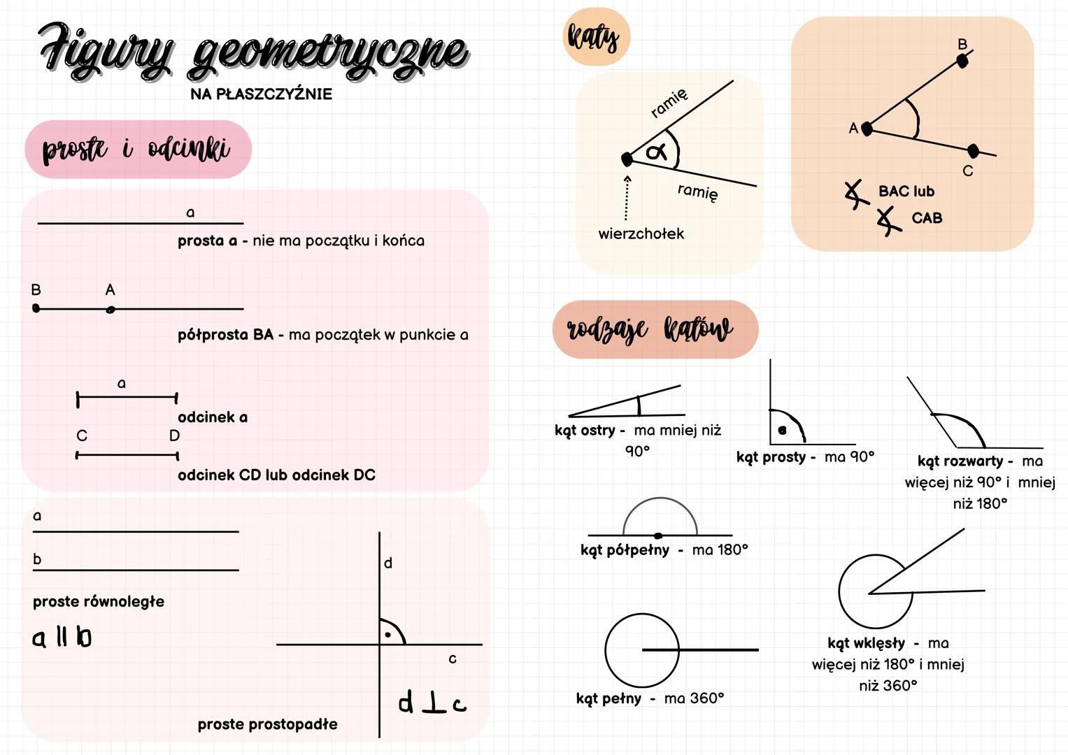 Figury geometryczne
NA PŁASZCZYŹNIE
proste i odcinki
B
A
a
b
a
a
prosta a nie ma początku i końca
Katy
ramię
α
wierzchołek
ramię
A
K
BAC lub