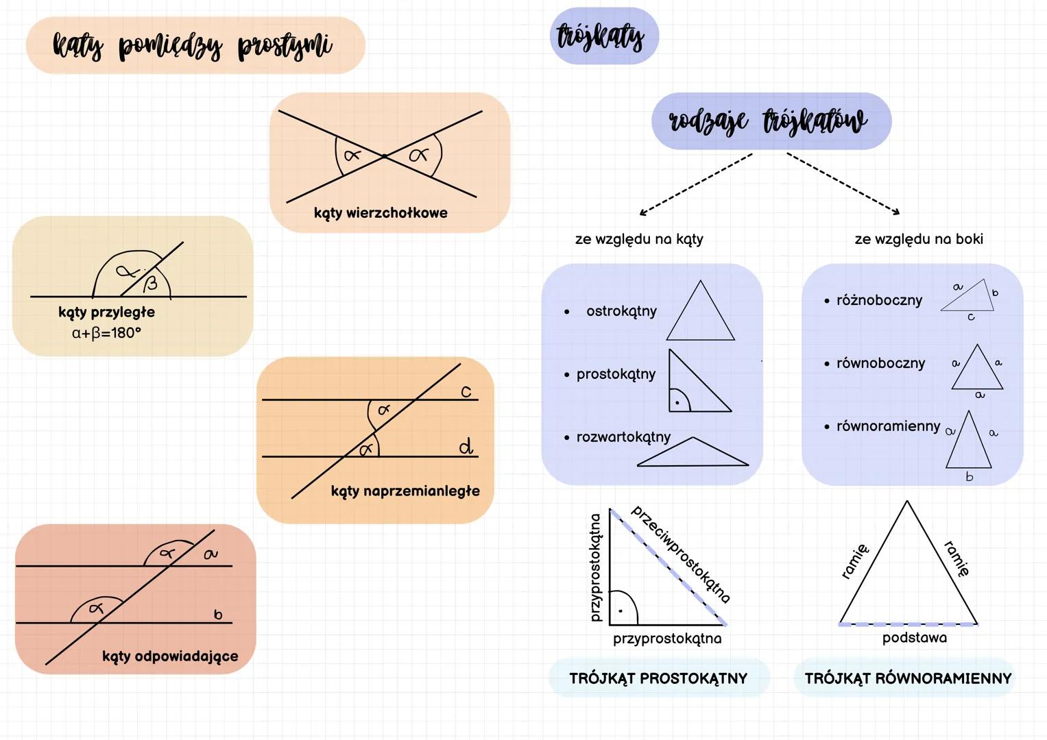 Figury geometryczne
NA PŁASZCZYŹNIE
proste i odcinki
B
A
a
b
a
a
prosta a nie ma początku i końca
Katy
ramię
α
wierzchołek
ramię
A
K
BAC lub