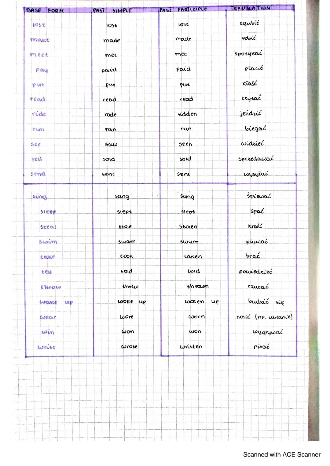 irriquiar
verbs
BASE
FORM
PAST SIMPLE
PAST PARTICIPLE
TRANSLATION
be
break
was / were
broke
been
być
broken
Tamać, psuć
burn
burnt/burned
bu