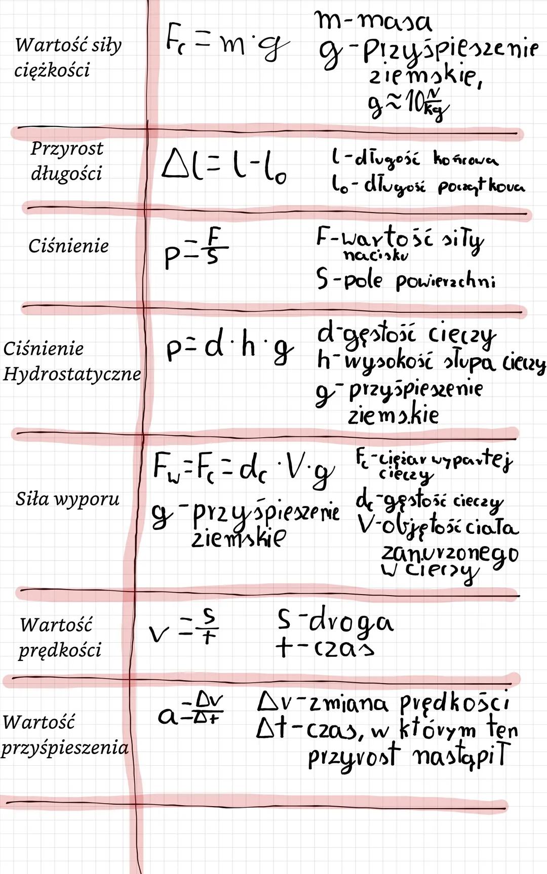 Wzovy
Gęstość
d
M
m = masa
v = objętoši
Füsiła
Praca
W=F·
1-droga
Średnia
arytmetyczna
Xśrednia
x1+x2+...+xm
n
Np. Pięcioro uczniów za pomoc