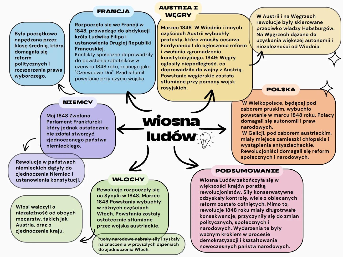 Była początkowo
napędzana przez
klasę średnią, która
domagała się
reform
politycznych i
rozszerzenia prawa
wyborczego.
FRANCJA
Rozpoczęła si