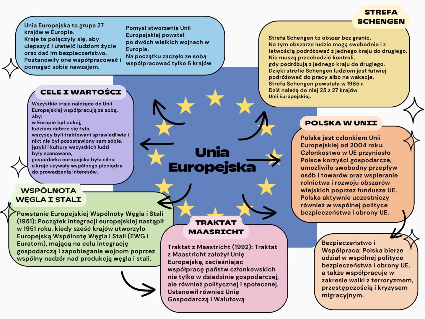 Unia Europejska to grupa 27
krajów w Europie.
Kraje te połączyły się, aby
ulepszyć i ułatwić ludziom życie
oraz dać im bezpieczeństwo.
Posta