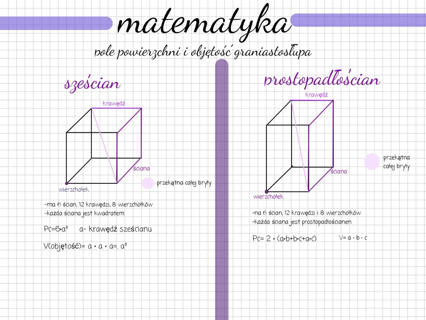 matematyka
pole powierzchni i objętość graniastosłupa
sześcian
krawędź
prostopadłościan
krawędź
wierzchołek
ściana
przekątna całej bryty
-ma